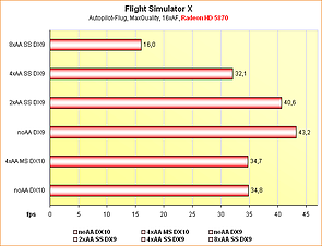 Benchmarks Flight Simulator X @ Supersampling Anti-Aliasing